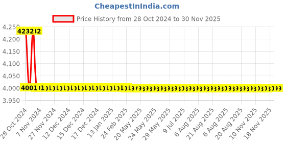 moglix.com TM Media 500g Lysine Iron Agar, TM 171 tm media Price History Graph from 28 Oct 2024 to 30 Nov 2025