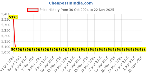 moglix.com TM Media 500g Lysine Iron Broth Base, TM 770 tm media Price History Graph from 30 Oct 2024 to 22 Nov 2025