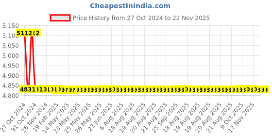 moglix.com TM Media 500g Lysine Lactose Broth, TM 1010 tm media Price History Graph from 27 Oct 2024 to 22 Nov 2025