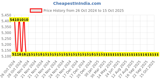 moglix.com TM Media 500g Lysine Medium Base, TM 172 tm media Price History Graph from 26 Oct 2024 to 14 Oct 2025
