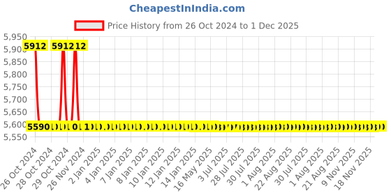 moglix.com TM Media 500g M-7 HR FC Agar, TM 1914 tm media Price History Graph from 26 Oct 2024 to 30 Nov 2025