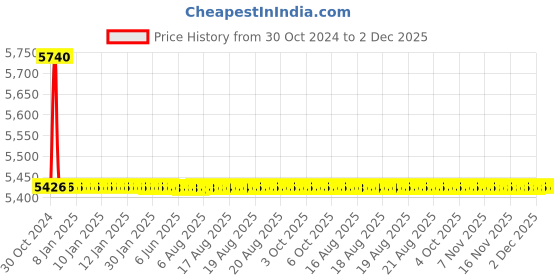 moglix.com TM Media 500g M-Azide Broth Base, TM 2177 tm media Price History Graph from 30 Oct 2024 to 2 Dec 2025