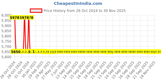 moglix.com TM Media 500g M-Bcg Yeast &a; Mold Agar, TM 1380 tm media Price History Graph from 26 Oct 2024 to 30 Nov 2025