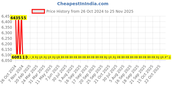 moglix.com TM Media 500g M-CP Agar Base, TM 2130 tm media Price History Graph from 26 Oct 2024 to 25 Nov 2025