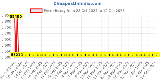 moglix.com TM Media 500g M-EC Test Agar, TM 2182 tm media Price History Graph from 28 Oct 2024 to 12 Oct 2025