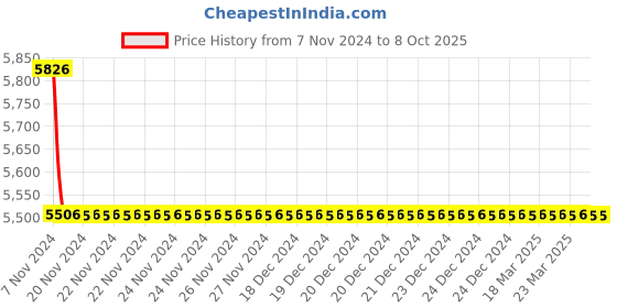 moglix.com TM Media 500g M-Enterococcus Agar Base, TM 176 tm media Price History Graph from 7 Nov 2024 to 8 Oct 2025