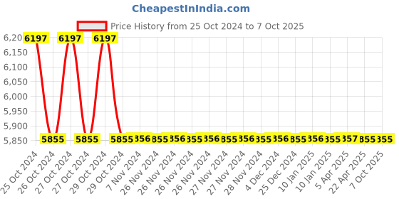 moglix.com TM Media 500g M-FC Agar Base Modified, TM 179 tm media Price History Graph from 25 Oct 2024 to 7 Oct 2025