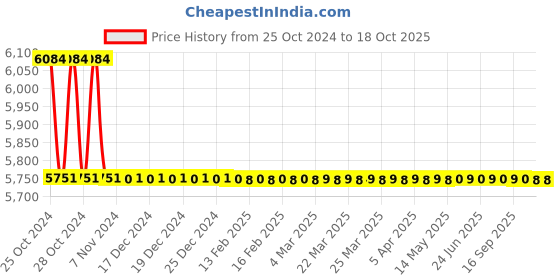 moglix.com TM Media 500g M-FC Agar Base, TM 178 tm media Price History Graph from 25 Oct 2024 to 18 Oct 2025