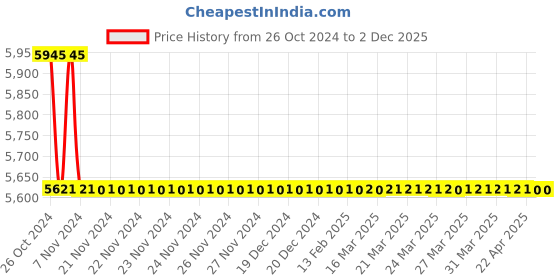 moglix.com TM Media 500g M-FC Basal Medium, TM 2186 tm media Price History Graph from 26 Oct 2024 to 1 Dec 2025