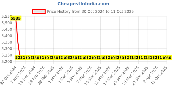 moglix.com TM Media 500g M-FC Broth Base, TM 180 tm media Price History Graph from 30 Oct 2024 to 11 Oct 2025