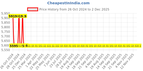 moglix.com TM Media 500g M-HD Endo Broth, TM 2190 tm media Price History Graph from 26 Oct 2024 to 1 Dec 2025