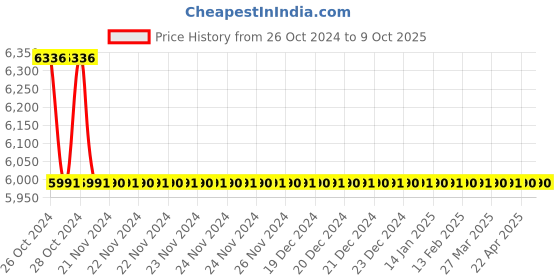 moglix.com TM Media 500g M-HPC Heterotrophic Plate Count Agar Base, TM 2188 tm media Price History Graph from 26 Oct 2024 to 6 Oct 2025