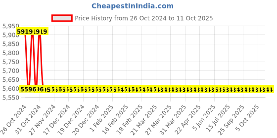 moglix.com TM Media 500g M-HPC Heterotrophic Plate Count Broth Base, TM 2189 tm media Price History Graph from 26 Oct 2024 to 10 Oct 2025