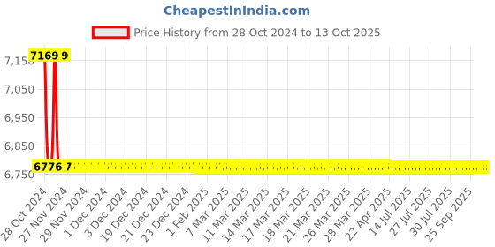 moglix.com TM Media 500g M-Kleb Agar Base, TM 2192 tm media Price History Graph from 28 Oct 2024 to 13 Oct 2025