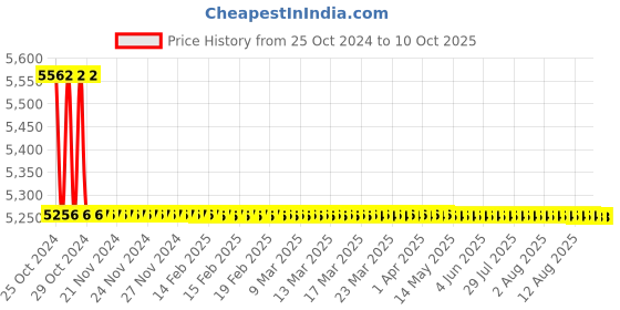 moglix.com TM Media 500g M-Nutrient Broth, TM 2196 tm media Price History Graph from 25 Oct 2024 to 10 Oct 2025