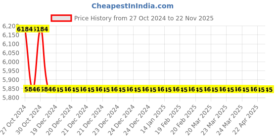 moglix.com TM Media 500g M-PA Agar Base, TM 2197 tm media Price History Graph from 27 Oct 2024 to 22 Nov 2025