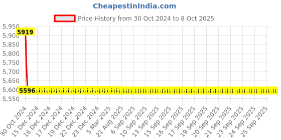 moglix.com TM Media 500g M-Standard Methods Broth, TM 2200 tm media Price History Graph from 30 Oct 2024 to 8 Oct 2025