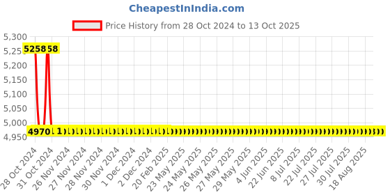 moglix.com TM Media 500g M-Staphylococcus Broth, TM 2201 tm media Price History Graph from 28 Oct 2024 to 13 Oct 2025