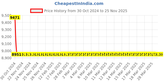 moglix.com TM Media 500g M-T 7 Agar, TM 2219 tm media Price History Graph from 30 Oct 2024 to 24 Nov 2025