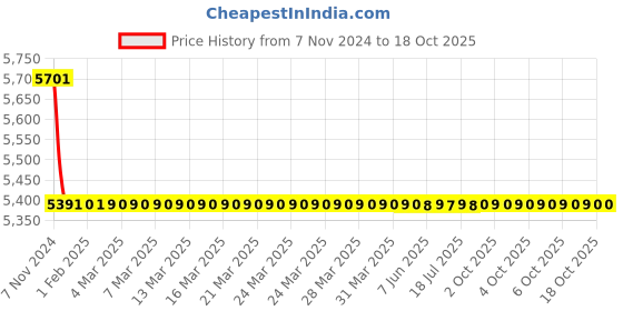 moglix.com TM Media 500g M-Tec Agar, TM 2202 tm media Price History Graph from 7 Nov 2024 to 17 Oct 2025