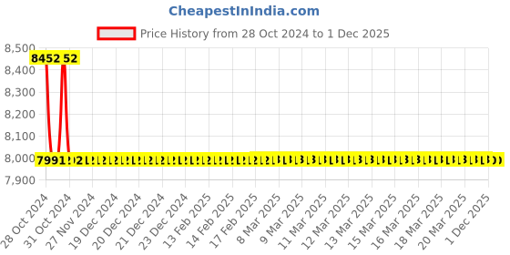 moglix.com TM Media 500g M-Tergitol 7 Agar Base, TM 2203 tm media Price History Graph from 28 Oct 2024 to 1 Dec 2025
