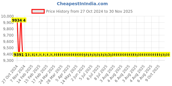 moglix.com TM Media 500g M-Tergitol-7 Agar W/ Meat Extract, TM 2204 tm media Price History Graph from 27 Oct 2024 to 30 Nov 2025
