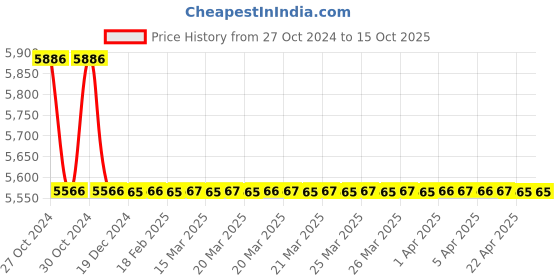 moglix.com TM Media 500g M-Tetrathionate Broth Base, TM 2205 tm media Price History Graph from 27 Oct 2024 to 14 Oct 2025