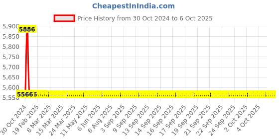 moglix.com TM Media 500g M-Tryptone Glucose Extract Broth, TM 2206 tm media Price History Graph from 30 Oct 2024 to 6 Oct 2025