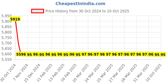 moglix.com TM Media 500g M17 Agar Base, TM 182 tm media Price History Graph from 30 Oct 2024 to 9 Oct 2025