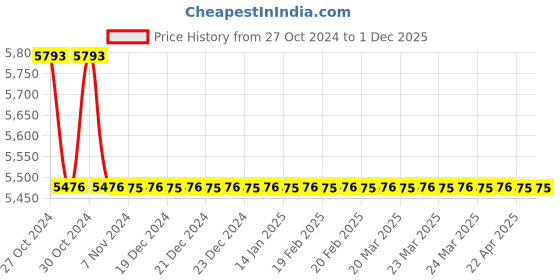 moglix.com TM Media 500g M17 Broth, TM 185 tm media Price History Graph from 27 Oct 2024 to 1 Dec 2025