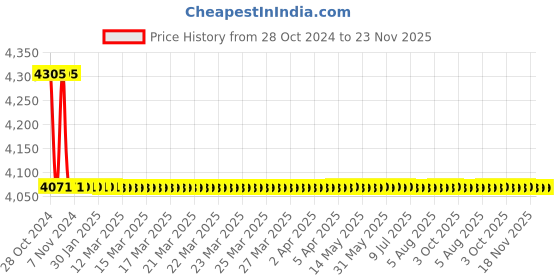 moglix.com TM Media 500g Macconkey Agar Base W/O Carbohydrate, TM 199 tm media Price History Graph from 28 Oct 2024 to 22 Nov 2025