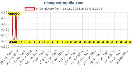 moglix.com TM Media 500g Macconkey Agar LI W/O CV, TM 2225 tm media Price History Graph from 28 Oct 2024 to 18 Oct 2025