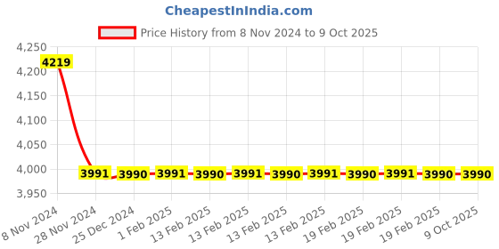 moglix.com TM Media 500g Macconkey Agar Medium as Per IP, TM 1698 tm media Price History Graph from 8 Nov 2024 to 8 Oct 2025