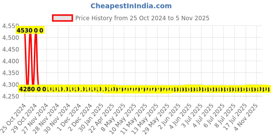 moglix.com TM Media 500g Macconkey Agar Medium, TM 2224 tm media Price History Graph from 25 Oct 2024 to 4 Nov 2025