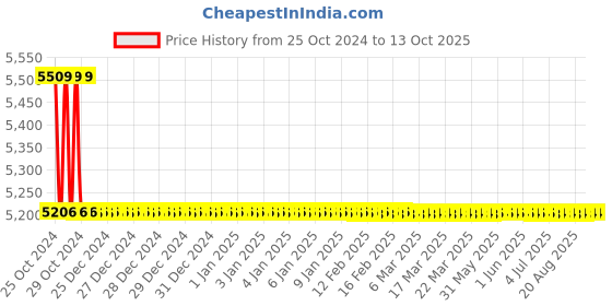 moglix.com TM Media 500g Macconkey Agar RS, TM 2227 tm media Price History Graph from 25 Oct 2024 to 13 Oct 2025