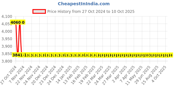 moglix.com TM Media 500g Macconkey Agar, TM 1036 tm media Price History Graph from 27 Oct 2024 to 10 Oct 2025