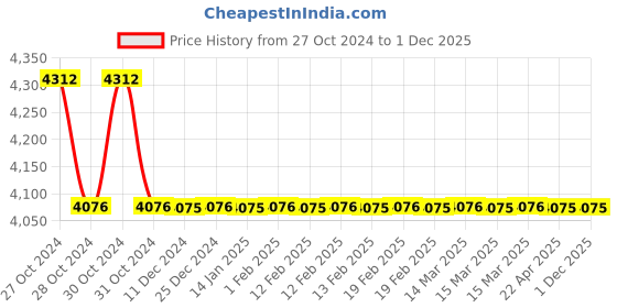 moglix.com TM Media 500g Macconkey Agar, TM 1898 tm media Price History Graph from 27 Oct 2024 to 1 Dec 2025