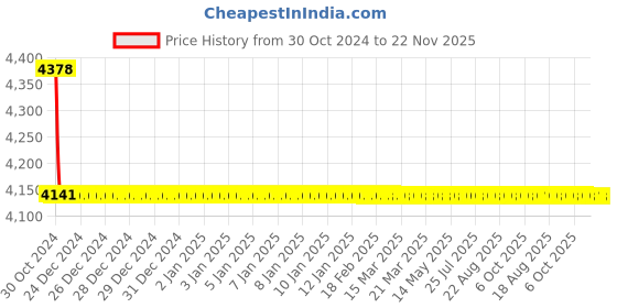 moglix.com TM Media 500g Macconkey Agar W/0.075 NR, 0.5% Bile Salts &a; 1.2% Agar W/O CV &a; Nacl, TM 232 tm media Price History Graph from 30 Oct 2024 to 22 Nov 2025
