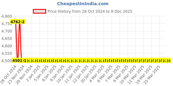 moglix.com TM Media 500g Macconkey Agar W/Bromo Thymol Blue, TM 198 tm media Price History Graph from 28 Oct 2024 to 7 Dec 2025