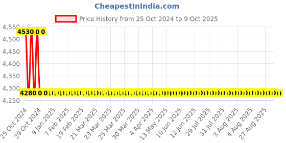 moglix.com TM Media 500g Macconkey Agar W/CV W/O Nacl, TM 2222 tm media Price History Graph from 25 Oct 2024 to 9 Oct 2025