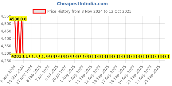 moglix.com TM Media 500g Macconkey Agar W/Magnesium Sulphate, TM 2226 tm media Price History Graph from 8 Nov 2024 to 11 Oct 2025