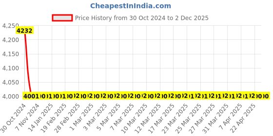 moglix.com TM Media 500g Macconkey Agar W/O CV &a; W/1.2% Agar, TM 528 tm media Price History Graph from 30 Oct 2024 to 2 Dec 2025