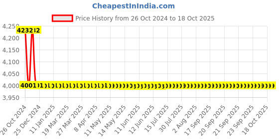 moglix.com TM Media 500g Macconkey Agar W/O CV, W/0.075 NR, Bile Salts &a; Nacl, TM 527 tm media Price History Graph from 26 Oct 2024 to 18 Oct 2025