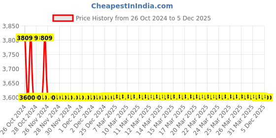 moglix.com TM Media 500g Macconkey Agar W/O CV, W/0.15% Bile Salts &a; Naci, TM 349 tm media Price History Graph from 26 Oct 2024 to 5 Dec 2025
