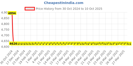 moglix.com TM Media 500g Macconkey Agar W/O CV W/0.5% Sodium Taurocholate, TM 2223 tm media Price History Graph from 30 Oct 2024 to 10 Oct 2025
