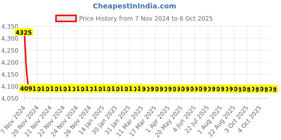 moglix.com TM Media 500g Macconkey Agar W/Sodium Taurocholate W/O CV &a; Nacl, TM 378 tm media Price History Graph from 7 Nov 2024 to 6 Oct 2025