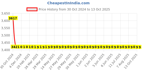 moglix.com TM Media 500g Macconkey Broth W/ Neutral Red, TM 322 tm media Price History Graph from 30 Oct 2024 to 12 Oct 2025