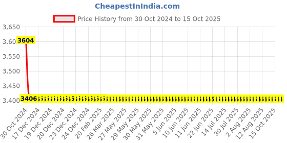 moglix.com TM Media 500g Macconkey Broth W/BCP, TM 1240 tm media Price History Graph from 30 Oct 2024 to 15 Oct 2025