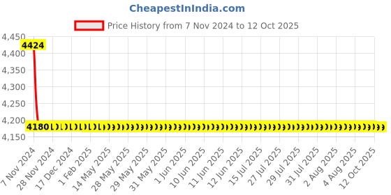 moglix.com TM Media 500g Macconkey Broth W/BCP, TM 381 tm media Price History Graph from 7 Nov 2024 to 11 Oct 2025