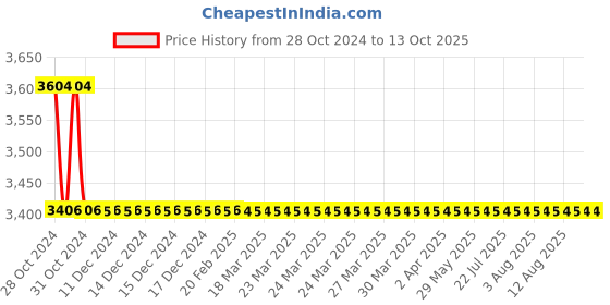 moglix.com TM Media 500g Macconkey Broth W/BCP W/O Nacl, TM 323 tm media Price History Graph from 28 Oct 2024 to 13 Oct 2025